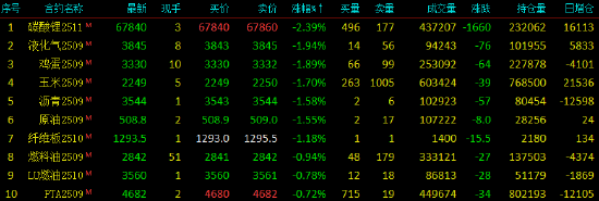 收盘|国内期货主力合约涨跌互现，焦煤涨近7%