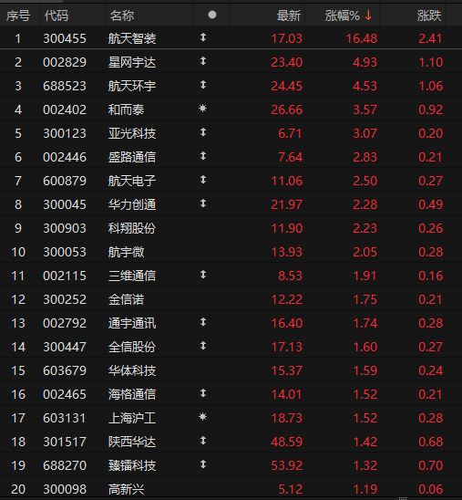 卫星互联网建设提速，多家上市公司加码布局