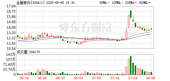 金盾股份:无控股股东、实际控制人的情形未对公司经营造成不利影响