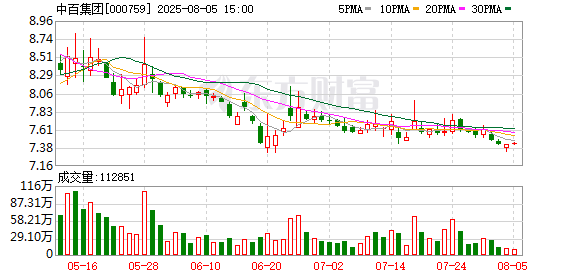 中百集团：公司于2024年4月完成董事会换届