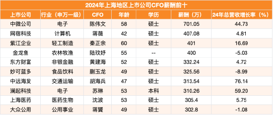 上海地区上市公司CFO薪酬榜单：金龙鱼财务总监陆玟妤400万位列第四，股价同期微跌2%，营收下降5%