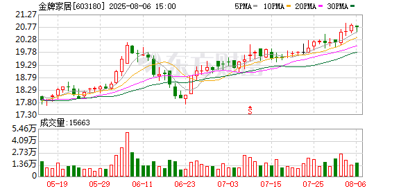 金牌家居:不向下修正“金23转债”转股价格