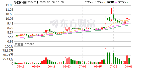 华自科技:股价受多重因素综合影响