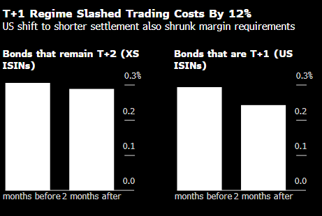 巴克莱研究：T+1结算制度大幅削减了华尔街的信用交易成本
