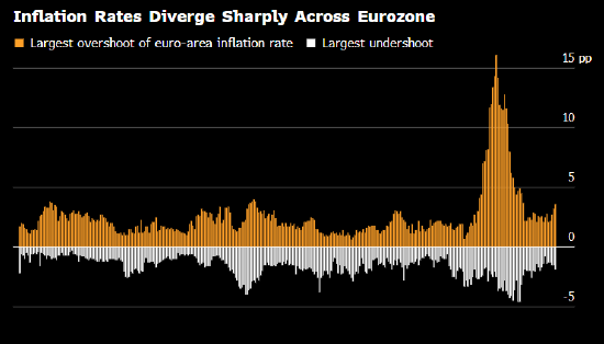 欧洲央行达成2%通胀目标之际 区内分化难题仍难破解
