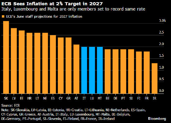 欧洲央行达成2%通胀目标之际 区内分化难题仍难破解