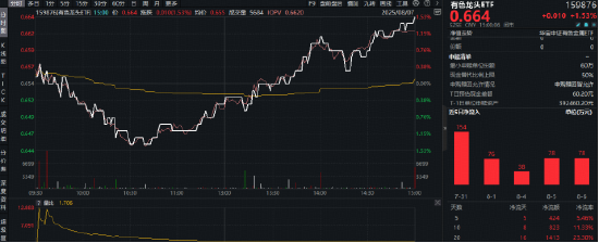 有色金属领涨两市！北方稀土荣登A股吸金榜首，有色龙头ETF（159876）逆市劲涨1.53%！