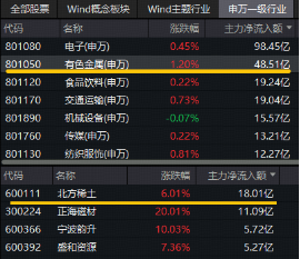 有色金属领涨两市！北方稀土荣登A股吸金榜首，有色龙头ETF（159876）逆市劲涨1.53%！
