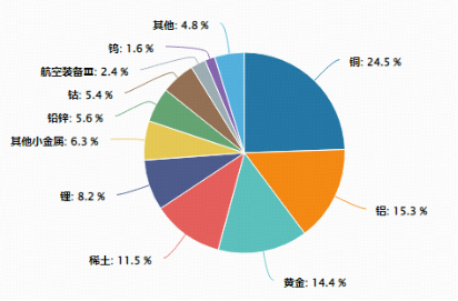有色金属领涨两市！北方稀土荣登A股吸金榜首，有色龙头ETF（159876）逆市劲涨1.53%！