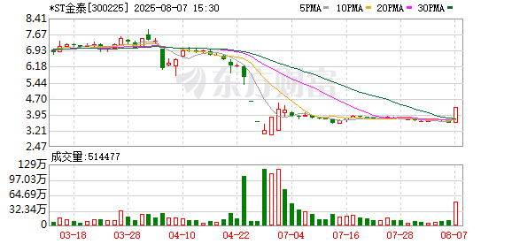 *ST金泰两议案未获董事会通过