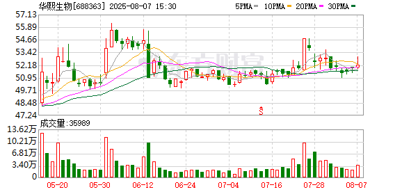华熙生物：控股股东计划增持公司股份不低于2亿元，不超过3亿元