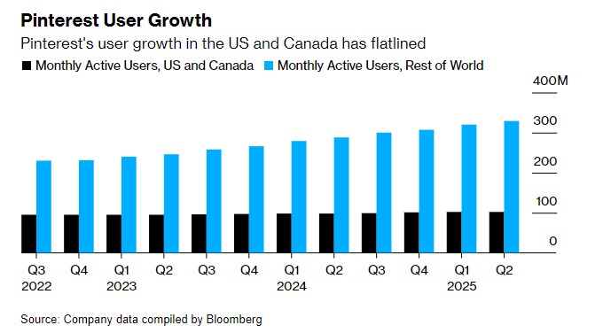 股价盘后闪崩！Pinterest(PINS.US)Q2营收增长17%难掩盈利失准、北美用户增长陷停滞