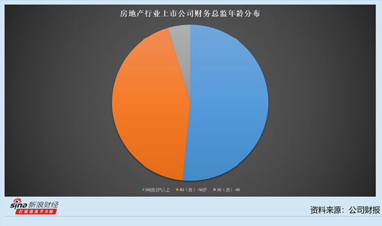 房地产行业上市公司财务总监观察：中国武夷去年营收、净利润双降 财务总监陈雨晴加薪20.81万元至62.05万