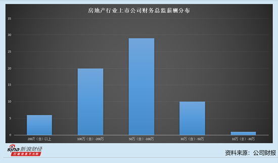 房地产行业上市公司财务总监观察：中国武夷去年营收、净利润双降 财务总监陈雨晴加薪20.81万元至62.05万