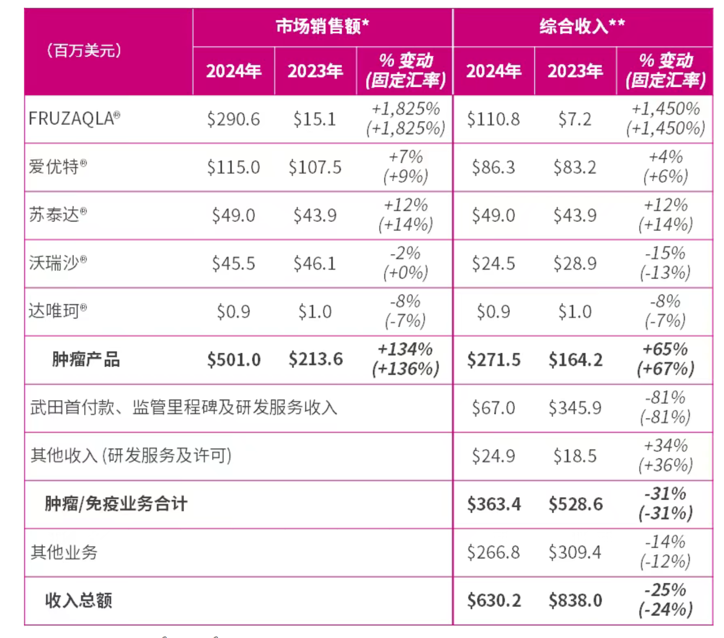 和黄医药抗癌药在海外大卖，为何股价大跌？
