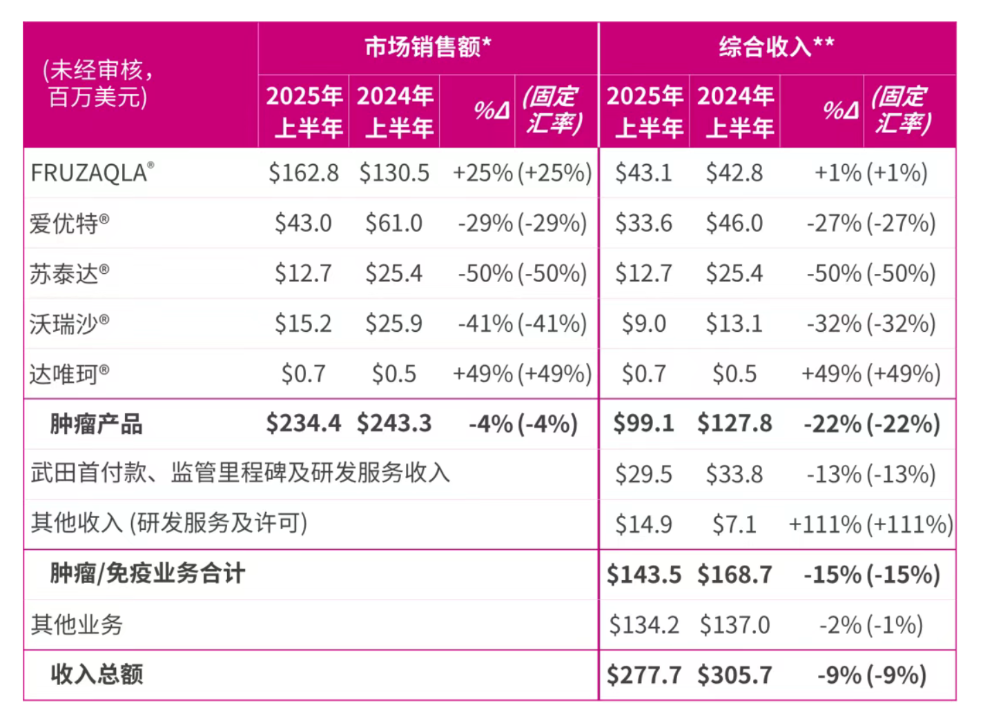 和黄医药抗癌药在海外大卖，为何股价大跌？