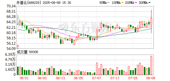拟购金泰克或其存储业务资产控制权，开普云8月11日起停牌