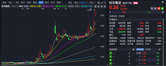 突发！601718，被证监会立案调查！股价连续涨停！