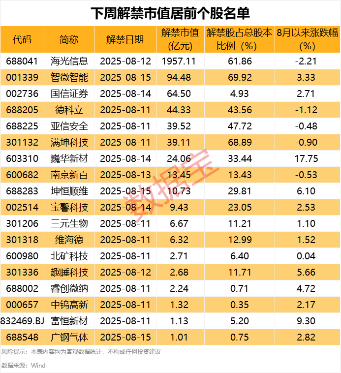 2连板热股际华集团，被证监会立案！A股逾2300亿元解禁洪流来袭
