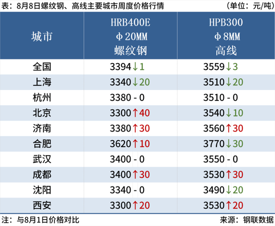 唐山钢坯盈利200元,限产消息或提振钢价