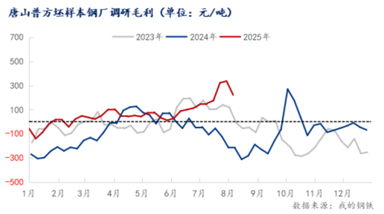 唐山钢坯盈利200元,限产消息或提振钢价