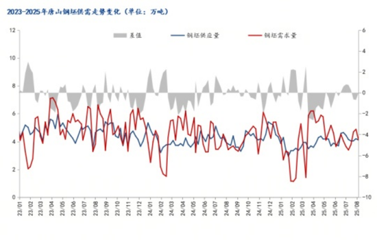 唐山钢坯盈利200元,限产消息或提振钢价