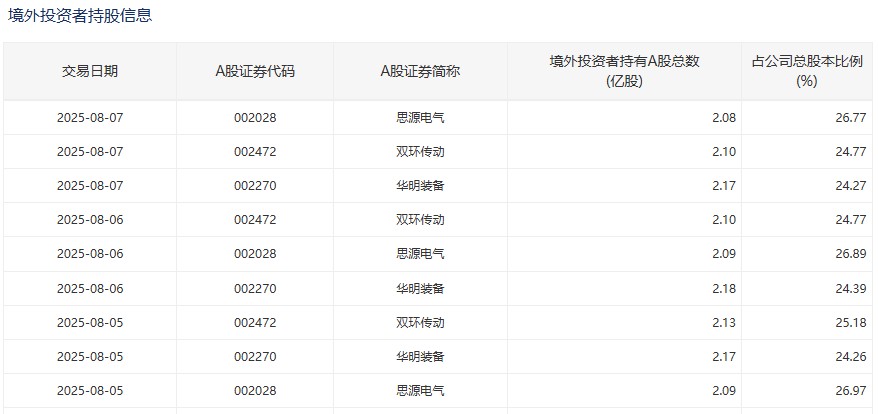 又有个股，被外资买到“限购”