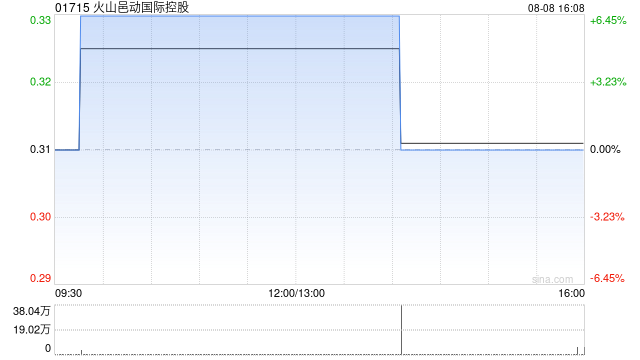 火山邑动国际控股股票简称将更改为“智慧健康科技”
