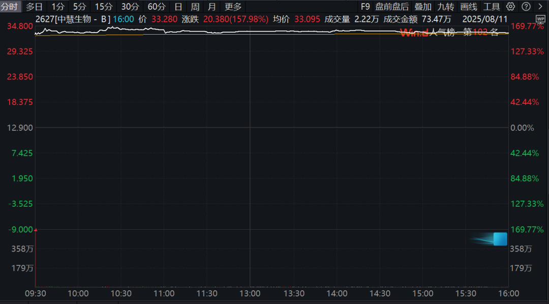 沸腾!超4000倍认购,暴涨近170%!一手最多可赚4380港元,中国,创造历史!
