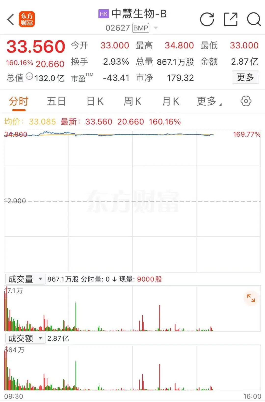 沸腾!超4000倍认购,暴涨近170%!一手最多可赚4380港元,中国,创造历史!