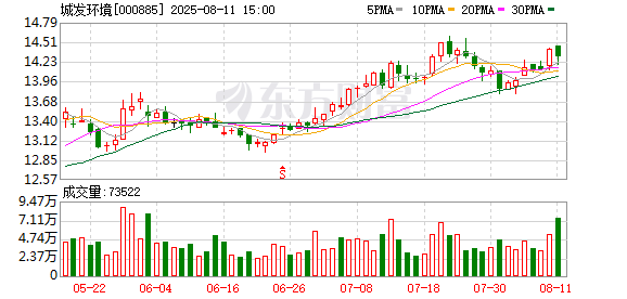 城发环境今年上半年营收净利润双增长