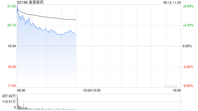 复星医药高开逾7% 小分子口服DPP-1抑制剂授权出海