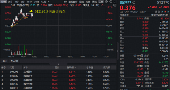 七部门重磅发布！脑机接口概念走强，三博脑科飙升逾8%！A股最大医疗ETF（512170）溢价涨逾1%！