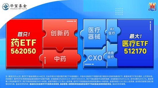 七部门重磅发布！脑机接口概念走强，三博脑科飙升逾8%！A股最大医疗ETF（512170）溢价涨逾1%！