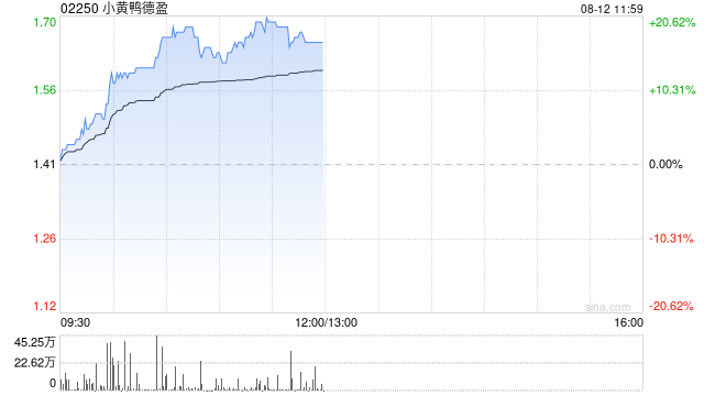 小黄鸭德盈早盘涨超19% 近一个月股价累计涨逾七成