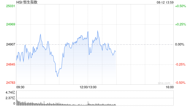 午评：港股恒指涨0.09% 科指跌0.39% 乳制品板块大涨 创新药概念走低 快手跌超6%