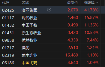 午评：港股恒指涨0.09% 科指跌0.39% 乳制品板块大涨 创新药概念走低 快手跌超6%
