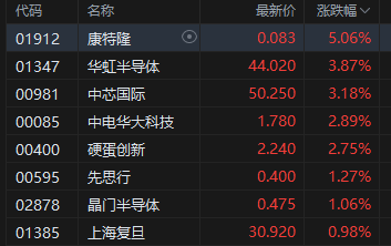 午评：港股恒指涨0.09% 科指跌0.39% 乳制品板块大涨 创新药概念走低 快手跌超6%