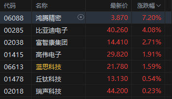 午评：港股恒指涨0.09% 科指跌0.39% 乳制品板块大涨 创新药概念走低 快手跌超6%
