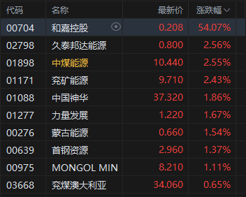 午评：港股恒指涨0.09% 科指跌0.39% 乳制品板块大涨 创新药概念走低 快手跌超6%
