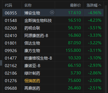 午评：港股恒指涨0.09% 科指跌0.39% 乳制品板块大涨 创新药概念走低 快手跌超6%