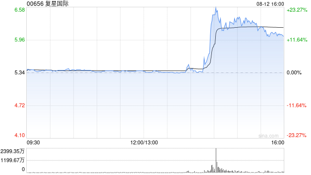 复星国际午后飙升逾20% 报道称复星已确定在港申请稳定币牌照