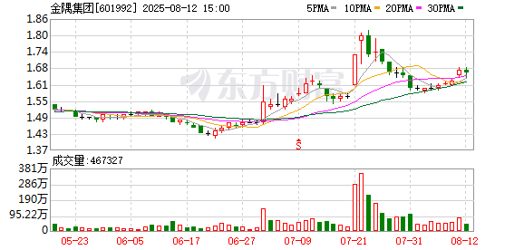 金隅集团：姜长禄因到龄退休，辞去公司执行董事等职务