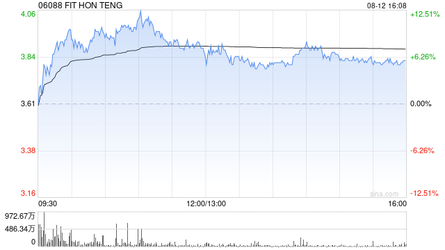 FIT HON TENG发布中期业绩 股东应占利润3151.1万美元同比减少3.11%
