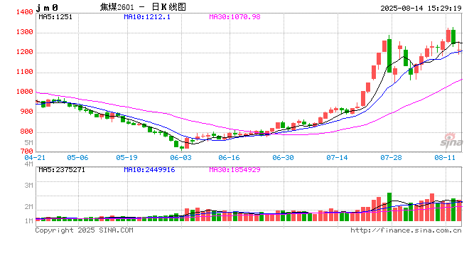 收评：商品期货跌多涨少 焦煤跌超6%