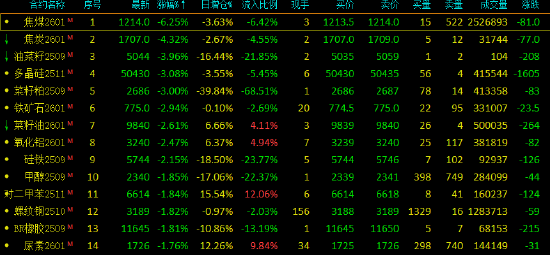收评：商品期货跌多涨少 焦煤跌超6%