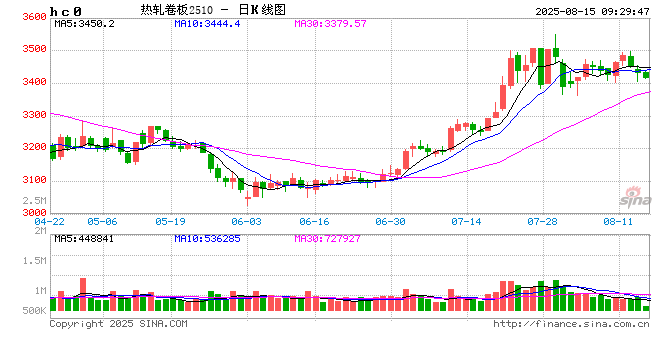 先锋期货:国内热卷市场报价及行情综合分析