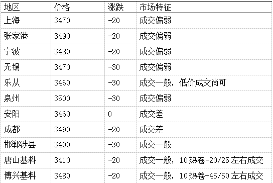 先锋期货:国内热卷市场报价及行情综合分析