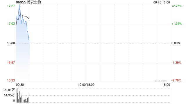 博安生物完成配售4800万股 净筹约7.8亿港元