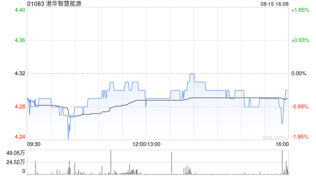 港华智慧能源发布中期业绩 业务核心利润7.19亿港元同比增长1.7%